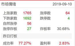 涨停板复盘：中软一度跌停，尾盘翘尾，金融科技顶上2019.9.10