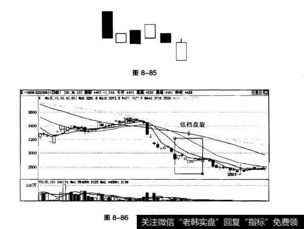 低档盘旋形一般出现在什么时候？黑三兵在<a href='/kxianrumen/289578.html'>k线</a>中的含义？