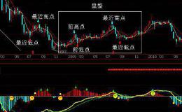 集合竞价买入法的图形特征、机理解剖、操作要点、注意事项是什么？