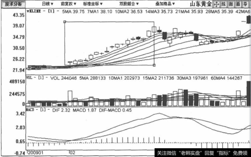 <a href='/cpsjncg/273817.html'>山东黄金</a>包括2009年1月4日至2009年3月26日在内的日K线图