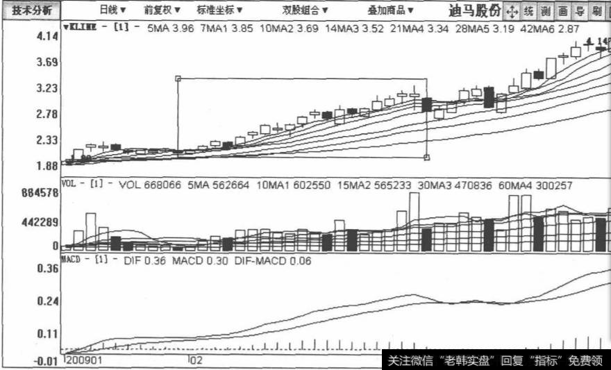 <a href='/xgyw/268925.html'>迪马股份</a>包括2009年1月4日至2009年3月23日在内的日K线图