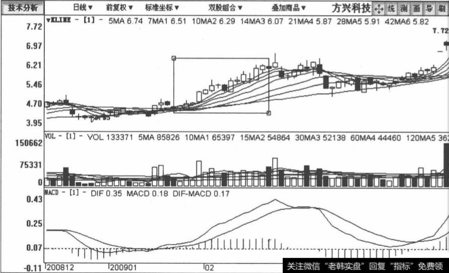 方兴科技包括2008年12月29日至2009年3月31日在内的日K线图