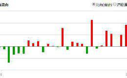 北向资金连买九日 118股获大比例增持