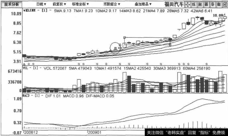 <a href='/gushiyaowen/143012.html'>福田汽车</a>包括2008年12月5日至2009年2月23日在内的日K线图