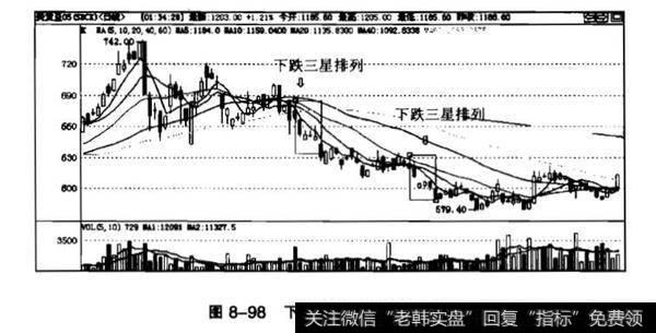 下跌三颗星出现在<a href='/caijunyi/290233.html'>股市</a>的什么阶段？下降三部曲出现在股市的什么阶段？