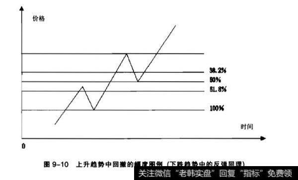 趋势市场的百分比回撤？扇形原理分析？