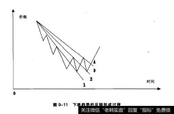 趋势市场的百分比回撤?扇形原理分析?