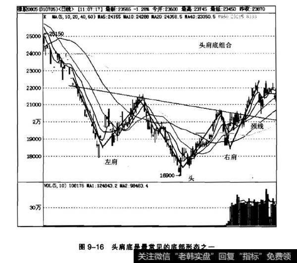 头肩底分析？头肩顶分析？