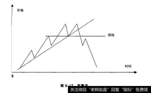 双重顶与双重底？双重底的特征？