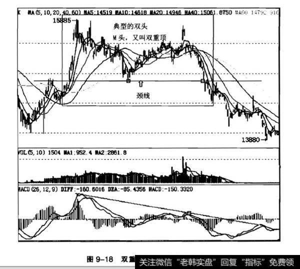 双重顶与双重底？双重底的特征？