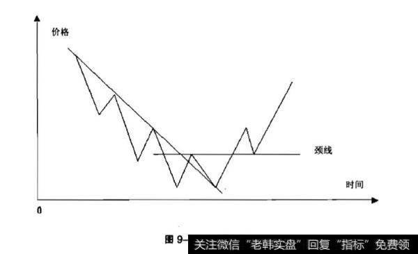 双重顶与双重底？双重底的特征？