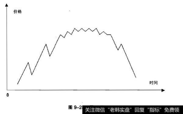 圆形顶和圆形底分析？岛形反转分析？