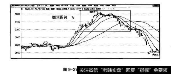 圆形顶和圆形底分析？岛形反转分析？