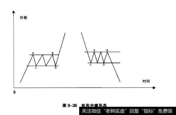 <a href='/kxianrumen/289578.html'>k线</a>中的矩形形态分析？三角形的变体分析？