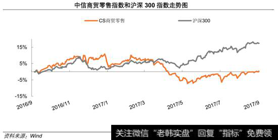 商贸零售板块