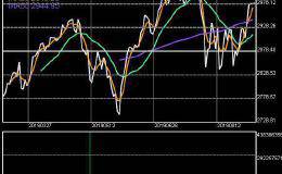 美股投资人认为黑暗即将过去 开始买进周期性股票