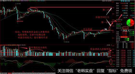 零售板块指数