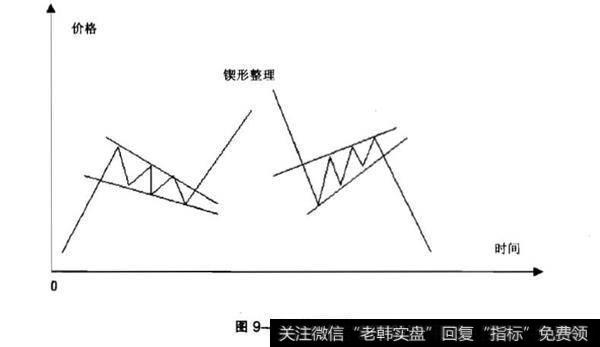 <a href='/kxianrumen/289578.html'>k线</a>中楔形分析？楔形是什么？