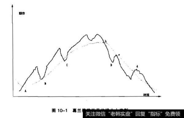 葛兰碧移动平均均线八大法则？葛兰碧移动平均均线八大法则分析？