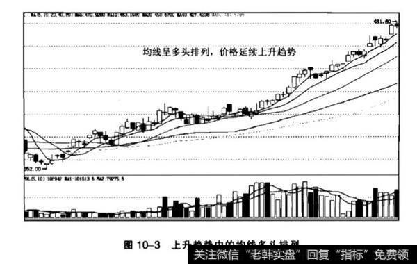 <a href='/cgjq/276846.html'>均线粘合</a>是什么意思？均线的多头排列与空头排列？