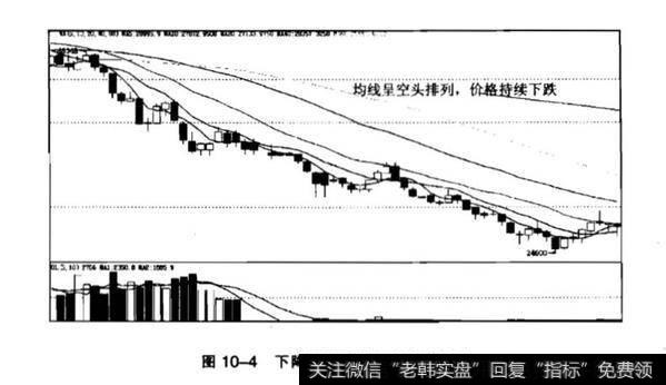 均线粘合是什么意思？均线的多头排列与空头排列？