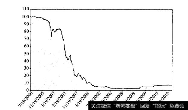 贝塔系数的模型和资本资产定价模型被击碎