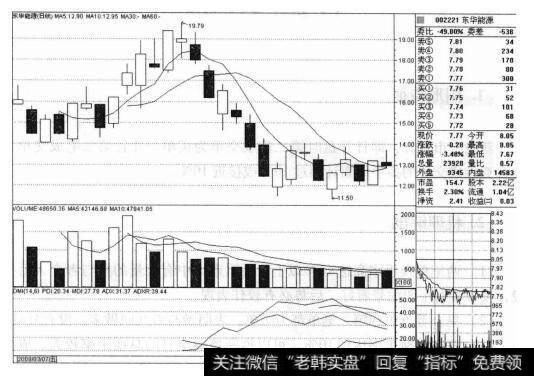 <a href='/xinguwd/234633.html'>东华能源</a>（002221）的<a href='/caijunyi/290233.html'>股市</a><a href='/zuoyugen/290230.html'>趋势</a>是什么样的？