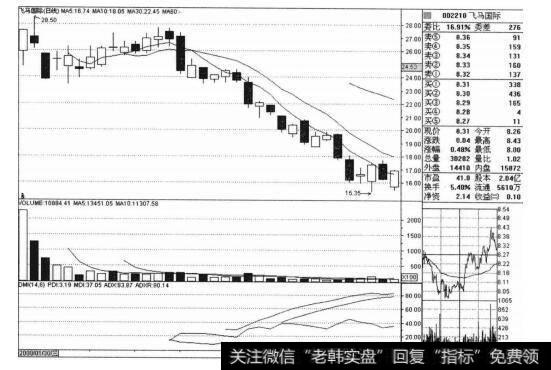 <a href='/xinguwd/234690.html'>飞马国际</a>（002210）的<a href='/caijunyi/290233.html'>股市</a><a href='/zuoyugen/290230.html'>趋势</a>是什么样的？