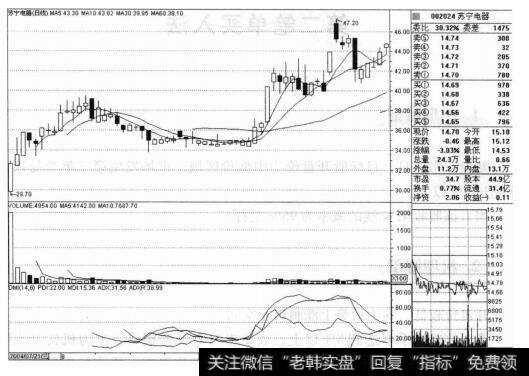 苏宁电器(002024)的<a href='/caijunyi/290233.html'>股市</a><a href='/zuoyugen/290230.html'>趋势</a>有什么特点?