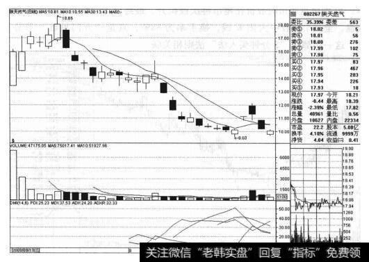 陕天然气（002267）的<a href='/caijunyi/290233.html'>股市</a><a href='/zuoyugen/290230.html'>趋势</a>是什么样的？