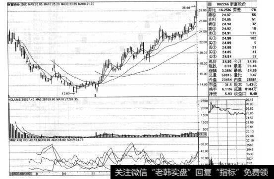 浙富股份（002266）的<a href='/caijunyi/290233.html'>股市</a><a href='/zuoyugen/290230.html'>趋势</a>是什么样的？