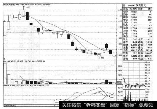 陕天然气(02267)的股票<a href='/zuoyugen/290230.html'>趋势</a>是什么样的?