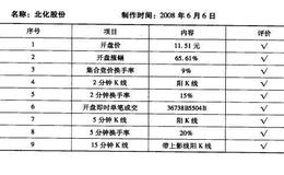 上市北化股份（002246）的<em>股票趋势</em>是什么样的？