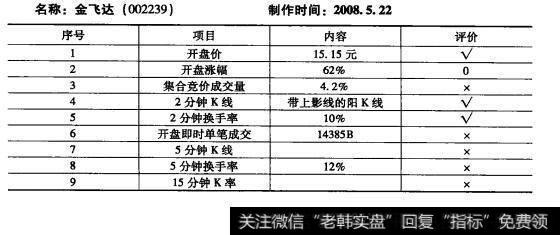 金飞达（002239）的股票<a href='/zuoyugen/290230.html'>趋势</a>是什么样的？