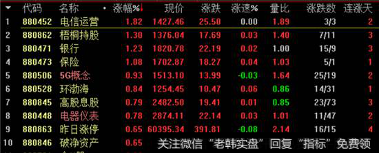 <a href='/zlyj/290106.html'>板块指数</a>涨幅榜