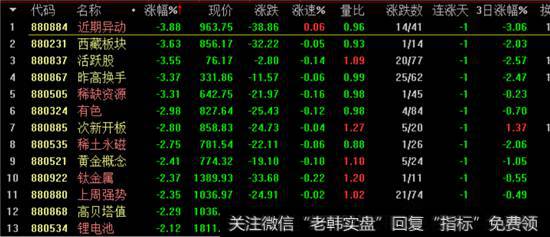 板块指数跌幅榜