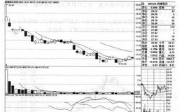 鸿博股份（002229）的<em>股票趋势</em>是什么样的？