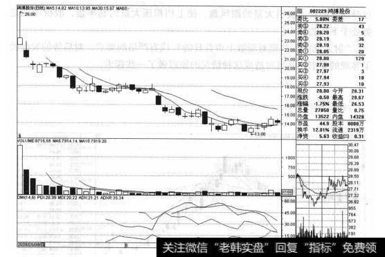 鸿博股份（002229）的股票<a href='/zuoyugen/290230.html'>趋势</a>是什么样的？