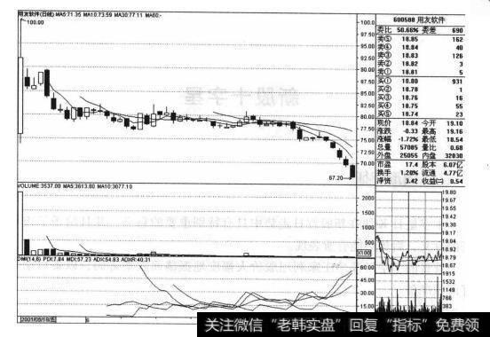 用友软件(600588)的<a href='/caijunyi/290233.html'>股市</a><a href='/zuoyugen/290230.html'>趋势</a>有什么特征?