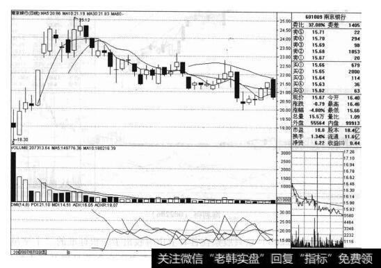 <a href='/gpcyml/273046.html'>南京银行</a>(601009)的股票<a href='/zuoyugen/290230.html'>趋势</a>是什么样的?