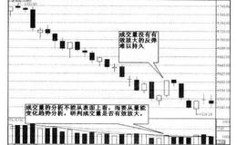 研判反弹行情的性质