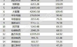 两市两融余额增加50.84亿元 博信股份融资余额增幅超四倍