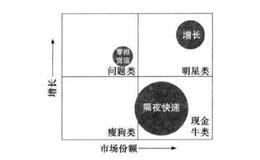 如何理解波士顿分析模型？