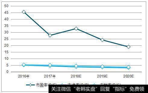 使用市销率的原因是什么？