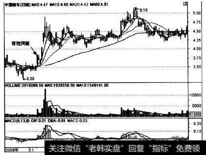 601766在2008年11月10日的走势实例