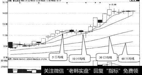 <a href='/gjylxt/185609.html'>晋亿实业</a>（601002）均线呈多头排列