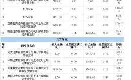 牛股奔腾！有8天6涨停接近翻倍 有5天大涨50% 背后有啥利好？