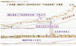 平地起惊雷战法如何应用？