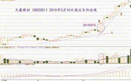 波段内<em>拐点战法</em>的走势特征是什么？实战要领有什么？