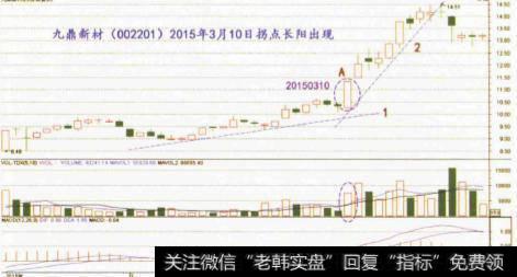 波段内<a href='/gpcyml/234028.html'>拐点战法</a>的走势特征是什么？实战要领有什么？